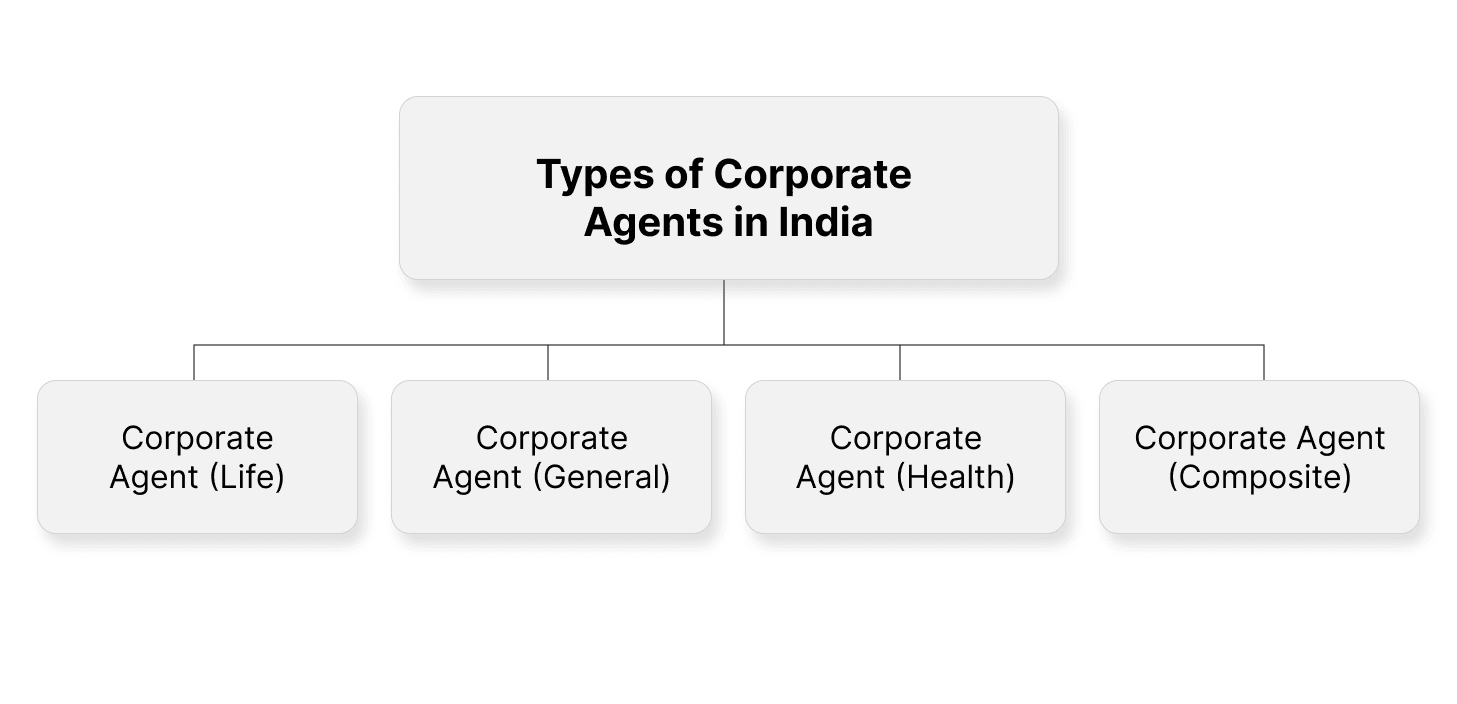 Types of Corporate Agent licenses in India